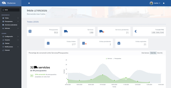 CRM de Mudanzas en trabajos realizados